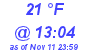 Milwaukee Weather Dewpoint High Low Today