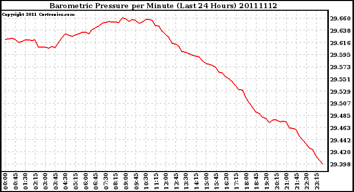 Milwaukee Weather Barometric Pressure per Minute (Last 24 Hours)