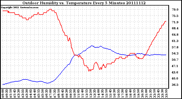 Milwaukee Weather Outdoor Humidity vs. Temperature Every 5 Minutes