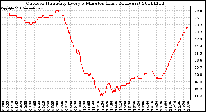 Milwaukee Weather Outdoor Humidity Every 5 Minutes (Last 24 Hours)