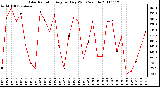 Milwaukee Weather Solar Radiation Avg per Day W/m2/minute