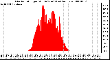 Milwaukee Weather Solar Radiation per Minute W/m2 (Last 24 Hours)