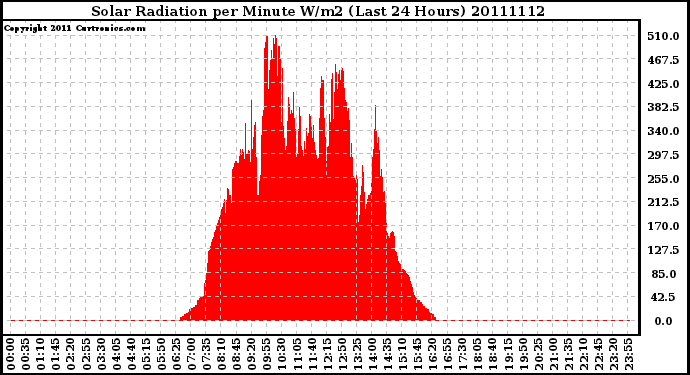 Milwaukee Weather Solar Radiation per Minute W/m2 (Last 24 Hours)