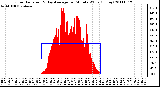 Milwaukee Weather Solar Radiation & Day Average per Minute W/m2 (Today)