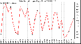 Milwaukee Weather Solar Radiation per Day KW/m2