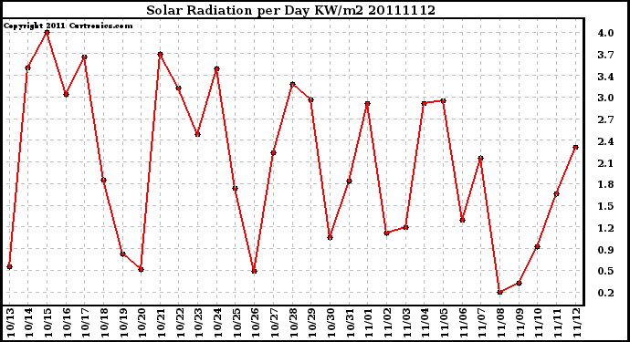 Milwaukee Weather Solar Radiation per Day KW/m2