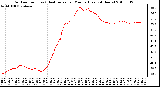 Milwaukee Weather Outdoor Temp (vs) Heat Index per Minute (Last 24 Hours)