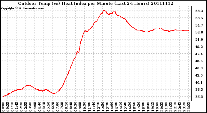 Milwaukee Weather Outdoor Temp (vs) Heat Index per Minute (Last 24 Hours)