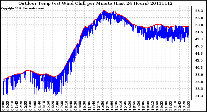 Milwaukee Weather Outdoor Temp (vs) Wind Chill per Minute (Last 24 Hours)