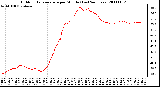 Milwaukee Weather Outdoor Temperature per Minute (Last 24 Hours)