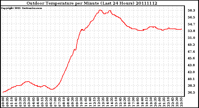 Milwaukee Weather Outdoor Temperature per Minute (Last 24 Hours)