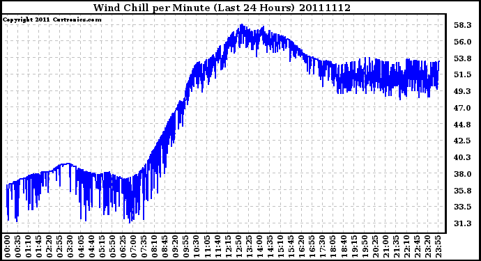 Milwaukee Weather Wind Chill per Minute (Last 24 Hours)