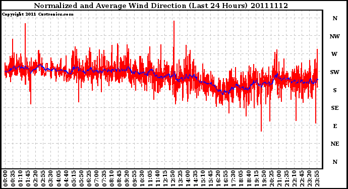 Milwaukee Weather Normalized and Average Wind Direction (Last 24 Hours)