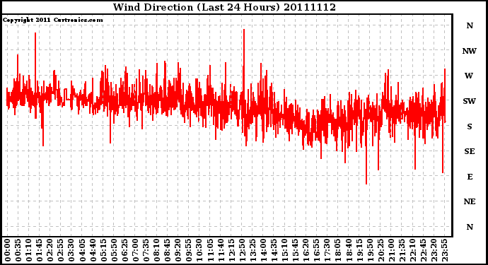 Milwaukee Weather Wind Direction (Last 24 Hours)