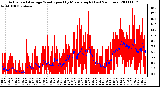 Milwaukee Weather Actual and Average Wind Speed by Minute mph (Last 24 Hours)