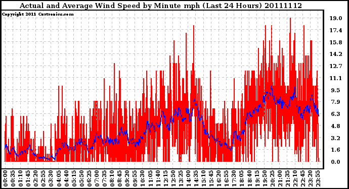 Milwaukee Weather Actual and Average Wind Speed by Minute mph (Last 24 Hours)