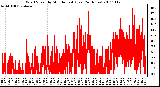 Milwaukee Weather Wind Speed by Minute mph (Last 24 Hours)