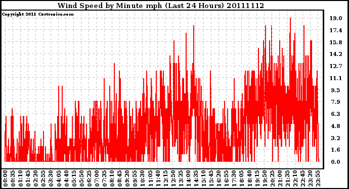 Milwaukee Weather Wind Speed by Minute mph (Last 24 Hours)