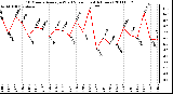 Milwaukee Weather 10 Minute Average Wind Speed (Last 4 Hours)