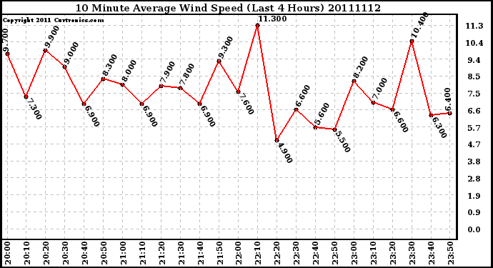 Milwaukee Weather 10 Minute Average Wind Speed (Last 4 Hours)