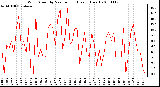 Milwaukee Weather Wind Speed by Minute mph (Last 1 Hour)