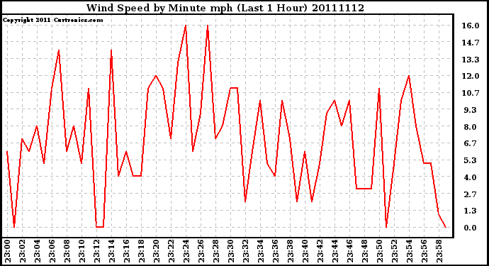 Milwaukee Weather Wind Speed by Minute mph (Last 1 Hour)