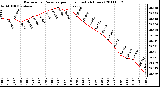 Milwaukee Weather Barometric Pressure per Hour (Last 24 Hours)