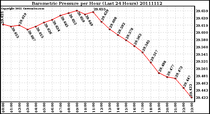 Milwaukee Weather Barometric Pressure per Hour (Last 24 Hours)