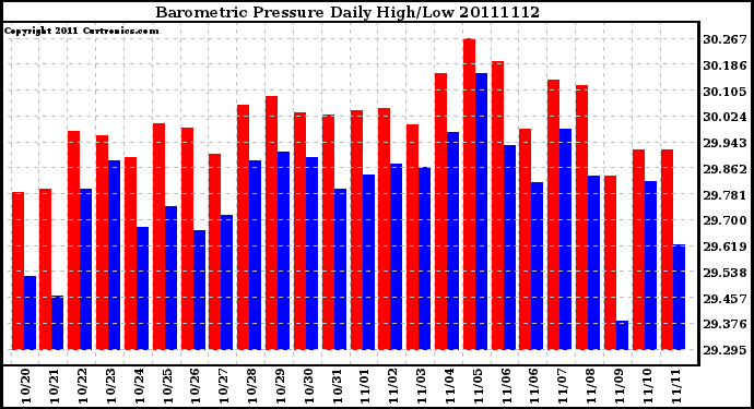 Milwaukee Weather Barometric Pressure Daily High/Low