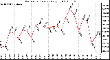 Milwaukee Weather Barometric Pressure Daily High