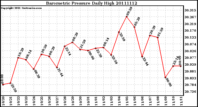 Milwaukee Weather Barometric Pressure Daily High