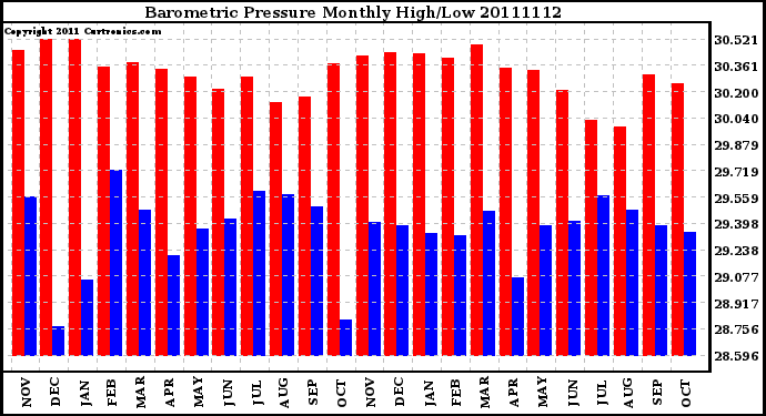 Milwaukee Weather Barometric Pressure Monthly High/Low