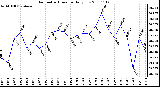 Milwaukee Weather Barometric Pressure Daily Low