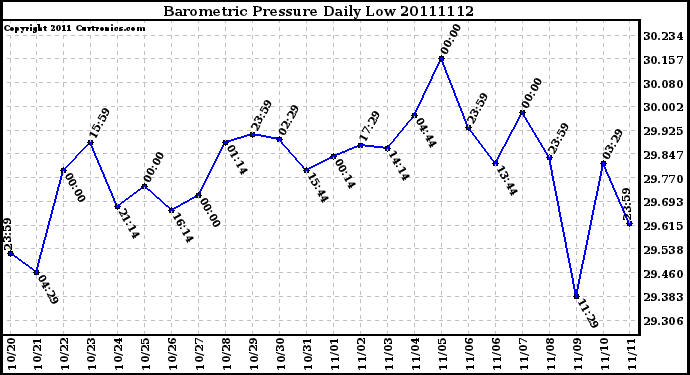 Milwaukee Weather Barometric Pressure Daily Low