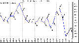 Milwaukee Weather Wind Chill Daily Low