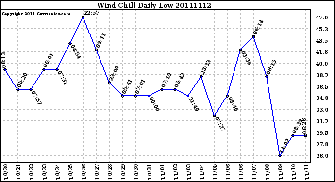 Milwaukee Weather Wind Chill Daily Low