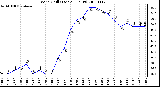 Milwaukee Weather Wind Chill (Last 24 Hours)