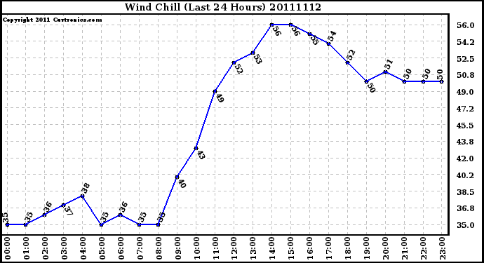 Milwaukee Weather Wind Chill (Last 24 Hours)