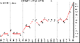 Milwaukee Weather Dew Point (Last 24 Hours)