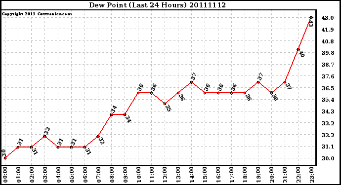 Milwaukee Weather Dew Point (Last 24 Hours)