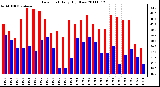 Milwaukee Weather Dew Point Daily High/Low