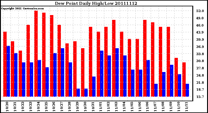 Milwaukee Weather Dew Point Daily High/Low