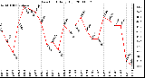 Milwaukee Weather Dew Point Daily High