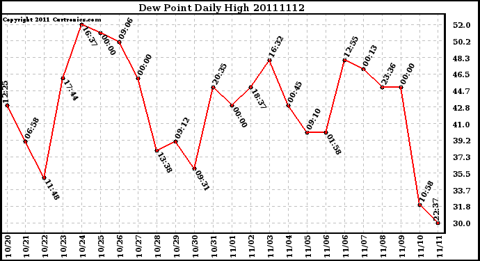 Milwaukee Weather Dew Point Daily High