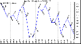 Milwaukee Weather Dew Point Daily Low