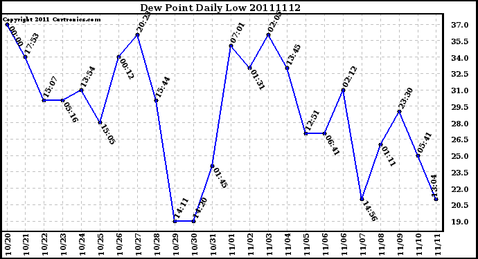 Milwaukee Weather Dew Point Daily Low