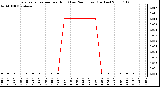 Milwaukee Weather Evapotranspiration per Hour (Last 24 Hours) (Inches)