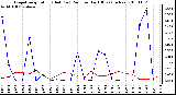 Milwaukee Weather Evapotranspiration (Red) (vs) Rain per Day (Blue) (Inches)