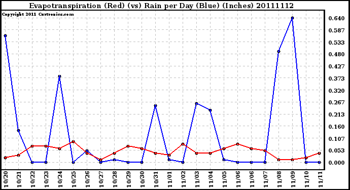 Milwaukee Weather Evapotranspiration (Red) (vs) Rain per Day (Blue) (Inches)