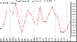 Milwaukee Weather Evapotranspiration per Day (Inches)